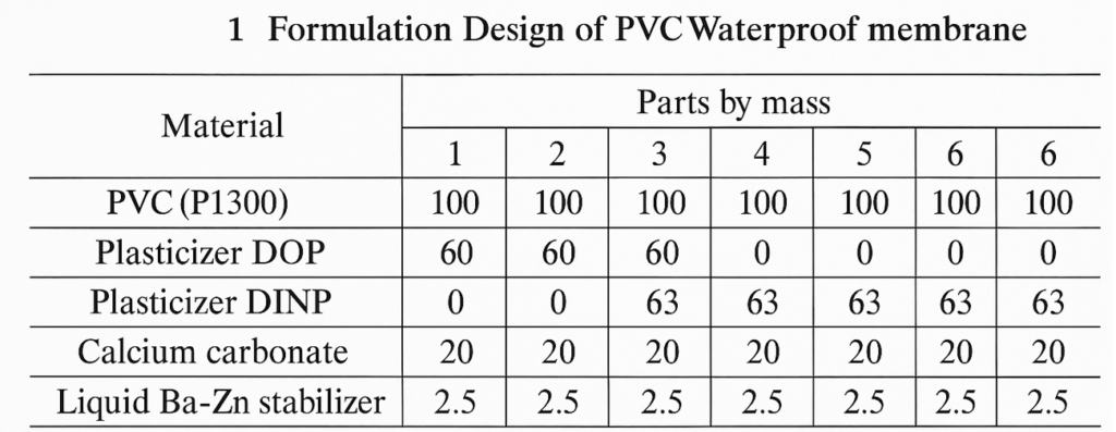 PVC Waterproof Membranes formulation