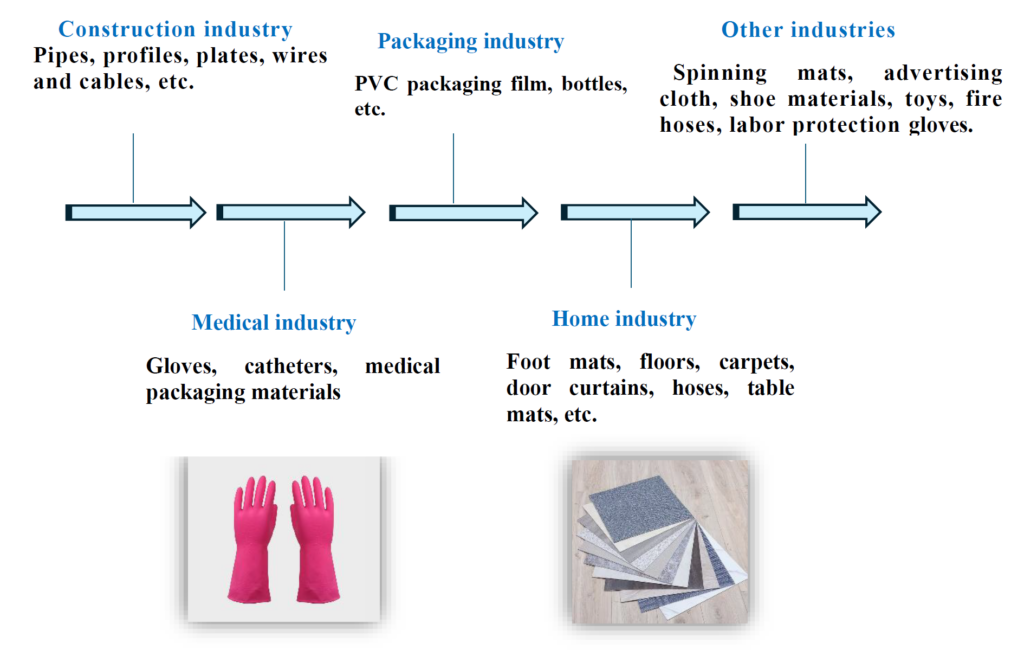 Application of PVC