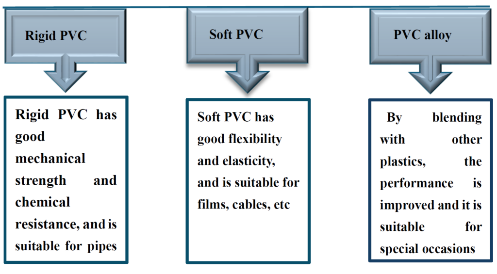 Types of PVC