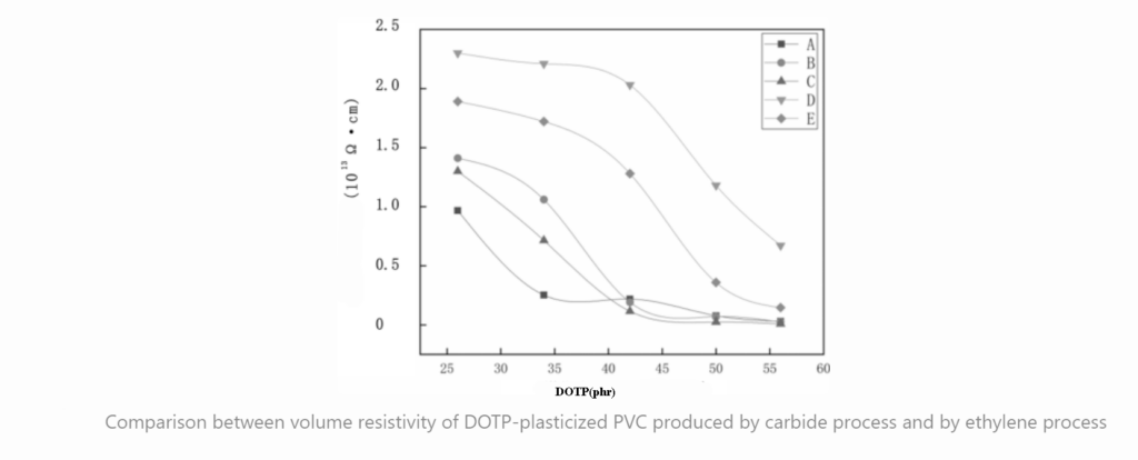 Comparison between volume resistivity of DOTP