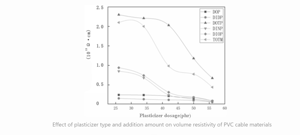 Line chart of PVC volume resistivity versus plasticizer dosage for six plasticizer types