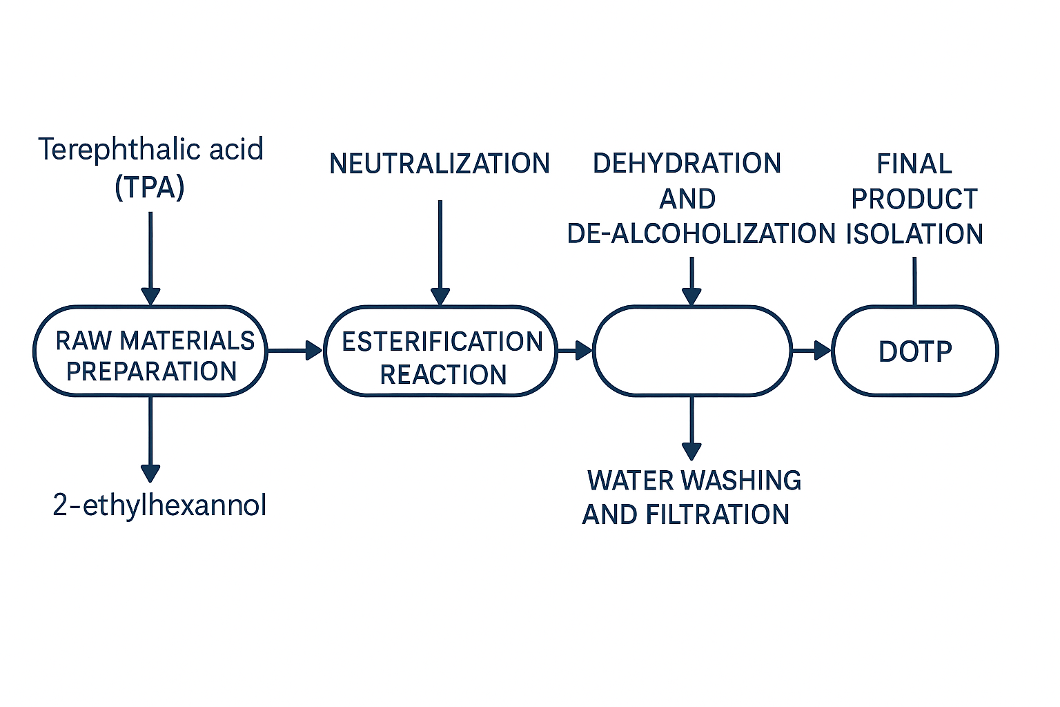 DOTP Production Process DOTP Manufacturer