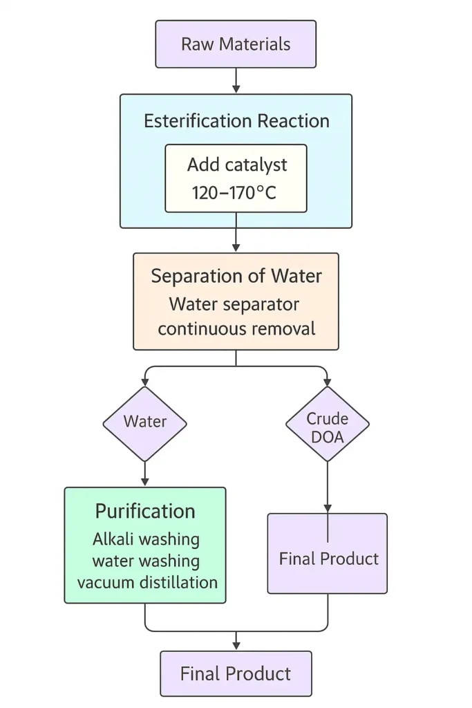 How plasticizer DOA is made