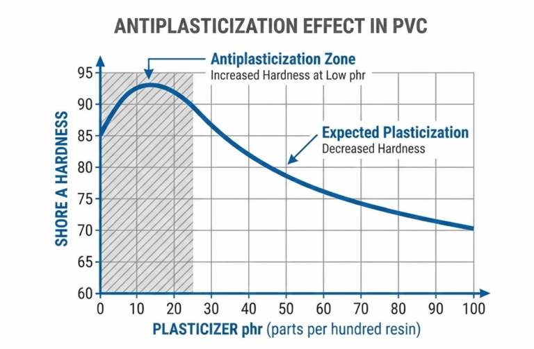 Graph showing antiplasticization effect in PVC where Shore A hardness initially increases at low plasticizer levels (1-20 phr) before decreasing at higher concentrations