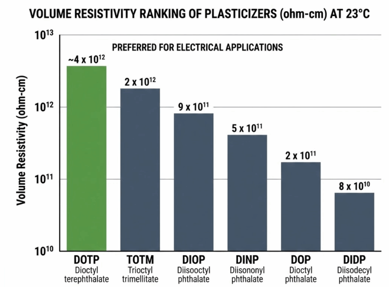 Bar chart comparing volume resistivity of different plasticizer types showing DOTP with highest resistivity for electrical applications