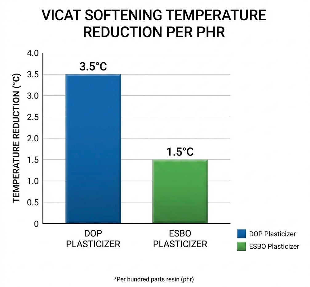 Bar chart comparing Vicat softening temperature reduction per phr for DOP and ESBO plasticizers