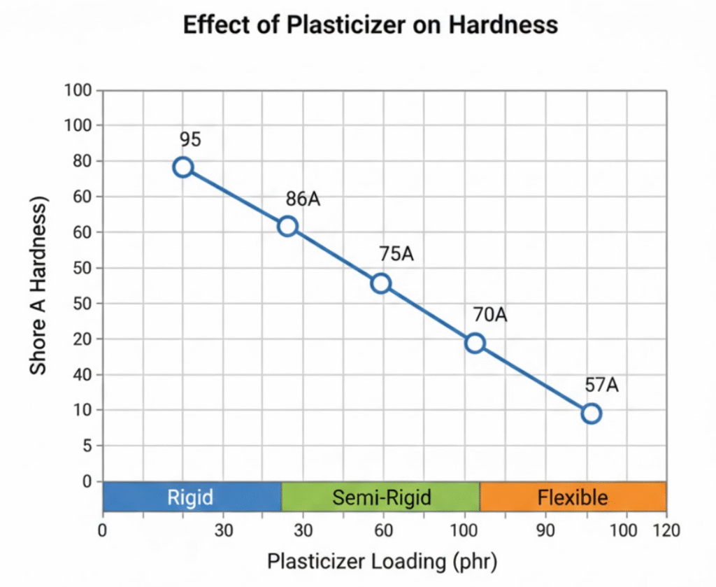¿Cómo se endurecen las tuberías de PVC reduciendo el contenido de plastificante? foto 94