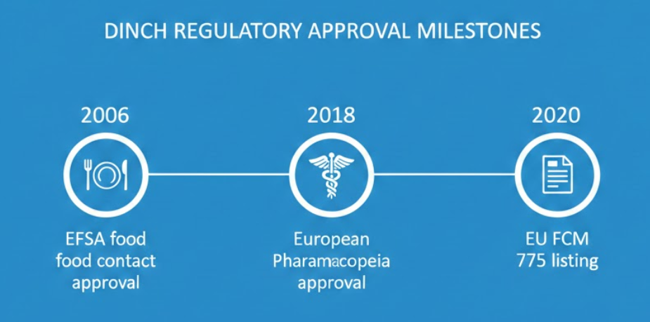 What Is DINCH Plasticizer? 1 Timeline of DINCH regulatory approvals: EFSA food contact in 2006, European Pharmacopoeia in 2018, EU FCM 775 listing in 2020