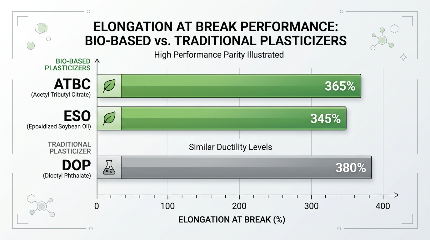 Plastificantes de base biológica frente a plastificantes tradicionales 2 Diagrama comparativo de elongación a la rotura para plastificantes de origen biológico frente a plastificantes tradicionales.
