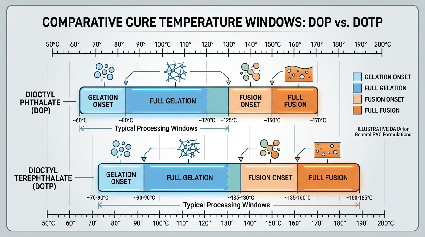 Temperature comparison diagram showing DOTP plastisol curing parameters shifted higher than DOP baseline across gelation and fusion ranges