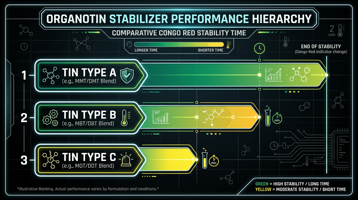 Organotin stabilizer performance hierarchy in DOP-plasticized PVC showing dioctyl tin outperforming dibutyl and dimethyl variants on Congo red heat stability test