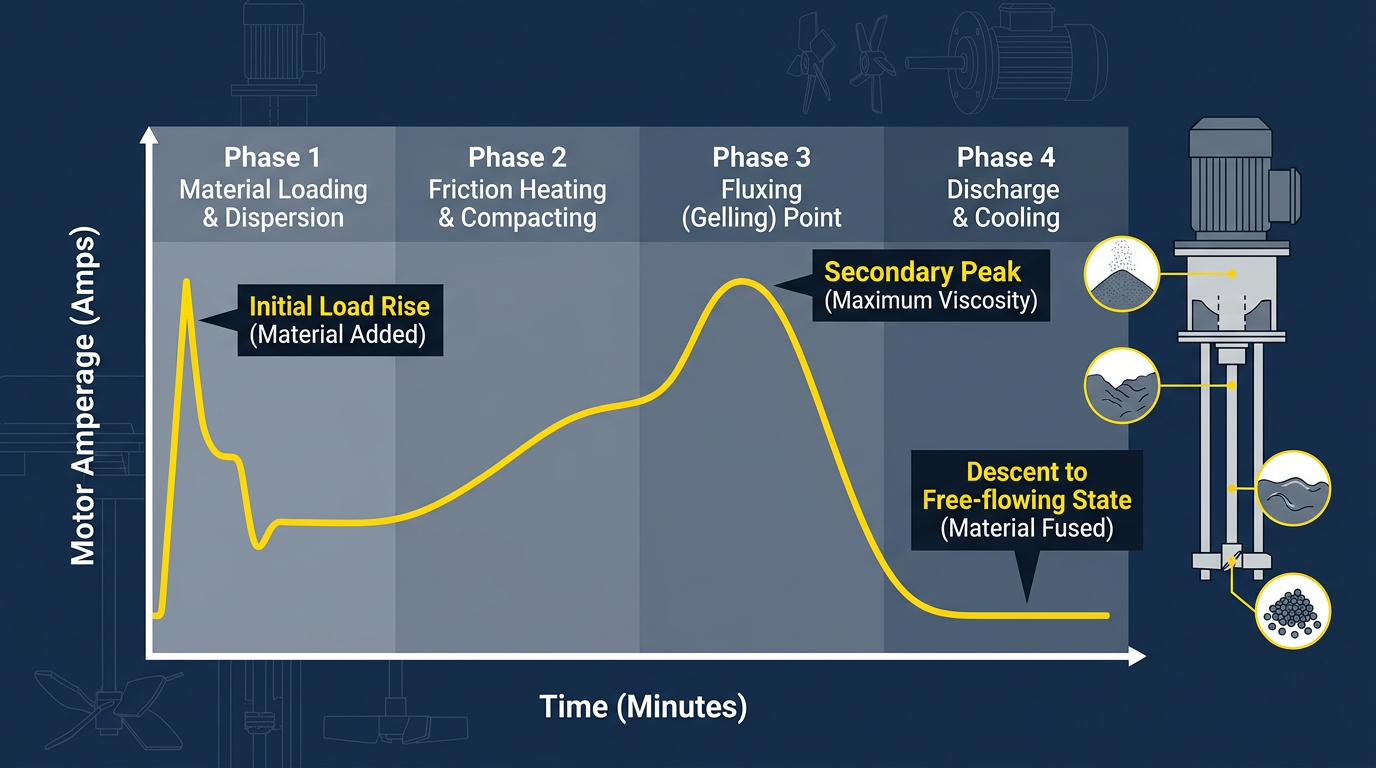 How to Mix PVC Dry Blend with DOP in a High-Speed Mixer 3 Motor amperage curve showing DOP absorption stages during PVC dry blend mixing
