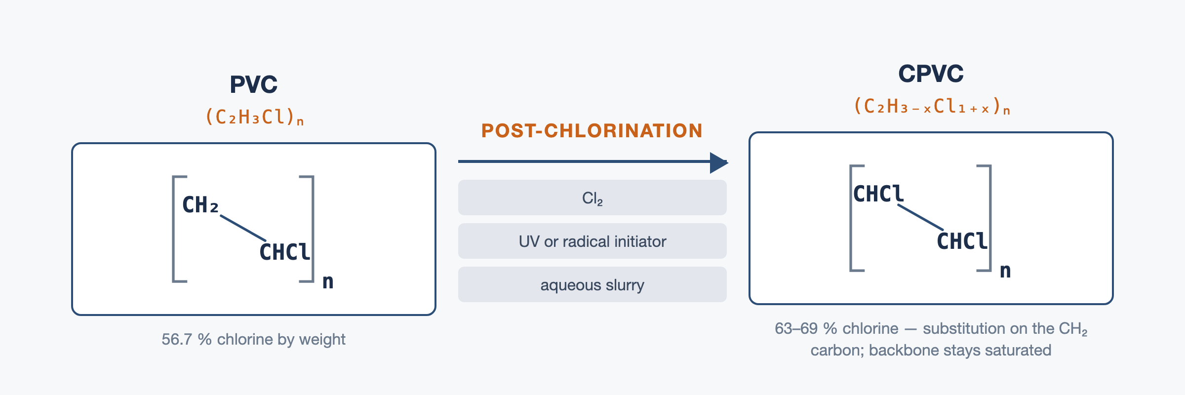 Can You Mix PVC and CPVC Resins? 1 PVC to CPVC post-chlorination: the repeat unit changes from CH2-CHCl to CHCl-CHCl, raising chlorine content from 56.7 to 63-69 percent