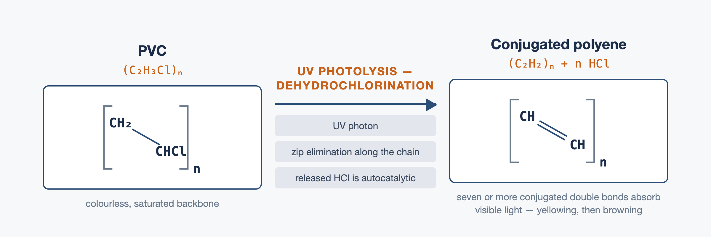 Does PVC Need UV Protection? 1 UV dehydrochlorination of PVC: the CH2-CHCl repeat unit loses HCl to form a conjugated polyene that yellows